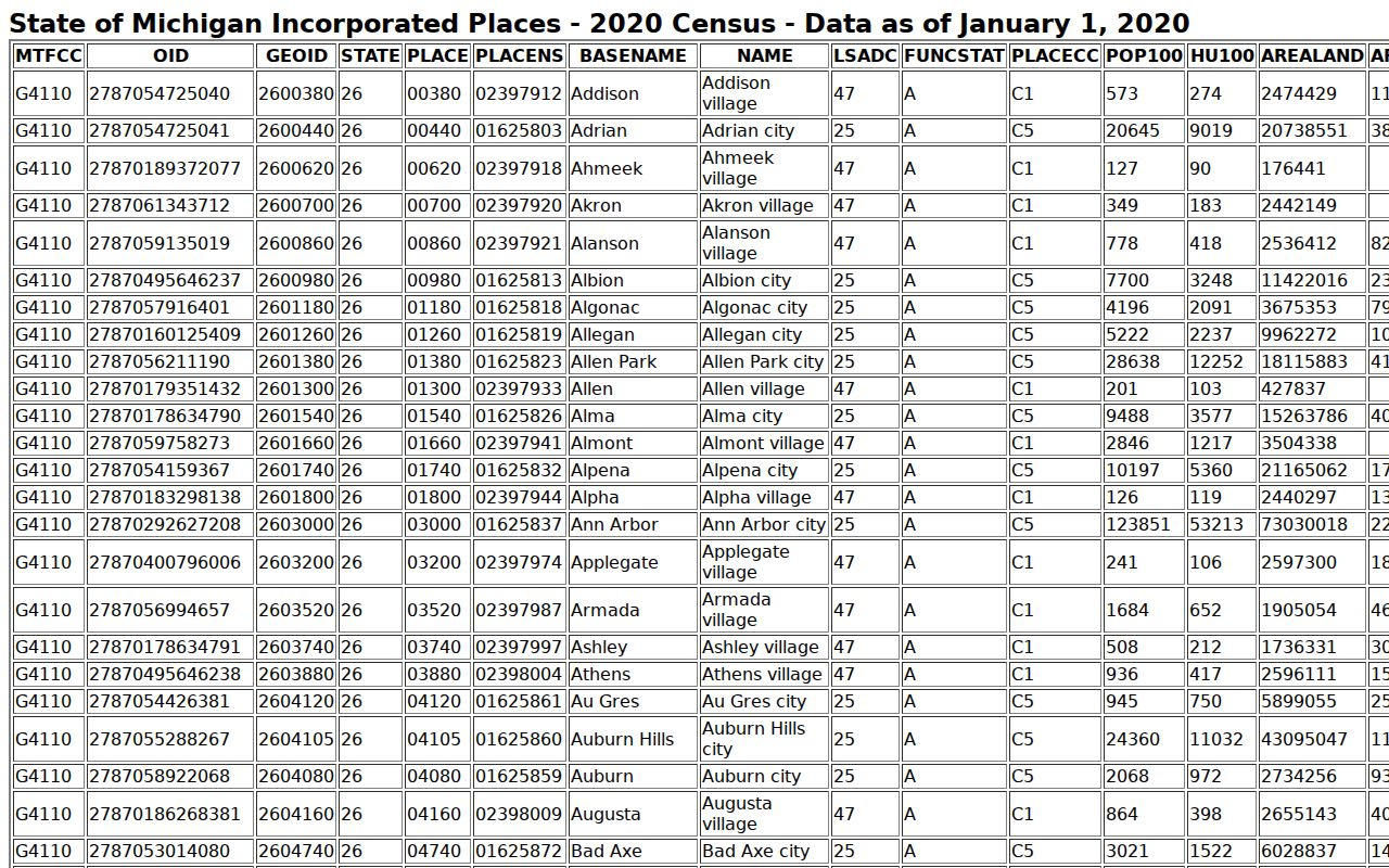 Roscommon warrant records: Census incorporated place table for the village